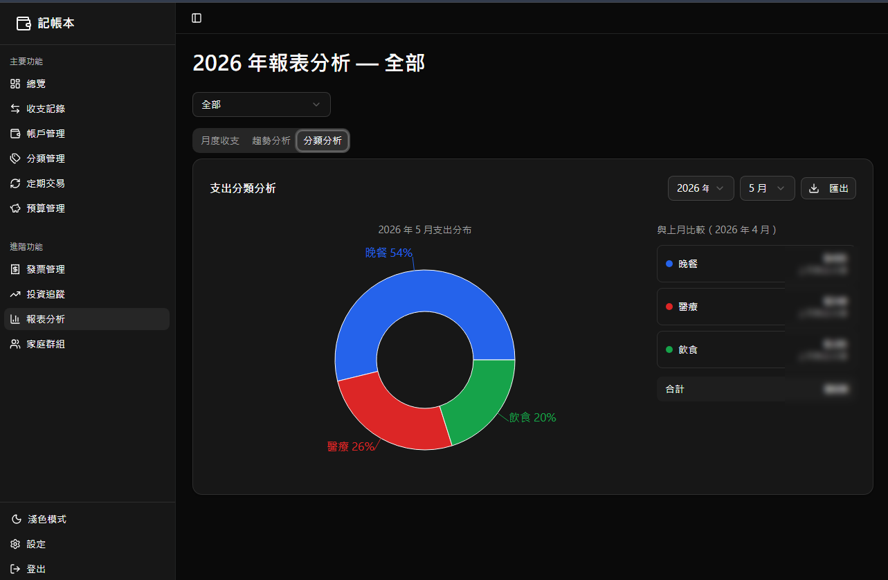 報表分析 — 支出分類分析與月度比較