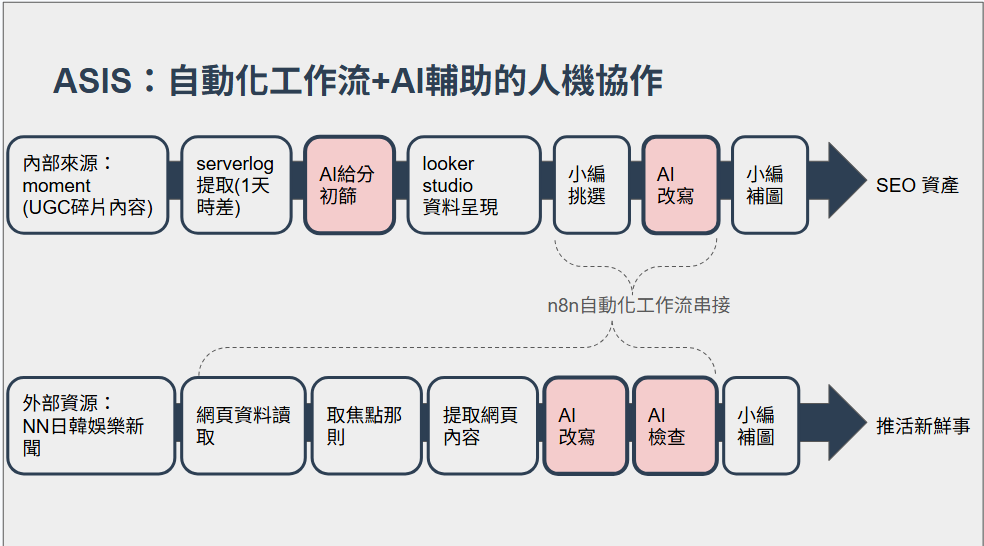 自動化工作流 + AI 輔助的人機協作概念圖