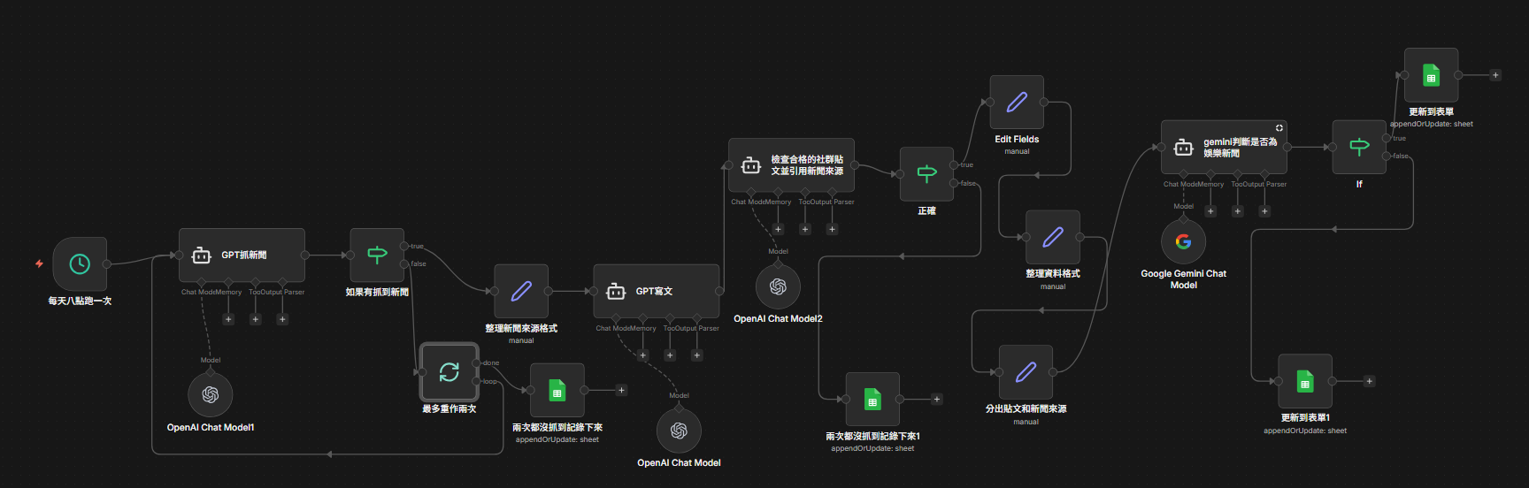 n8n 自動化流程 — 新聞抓取、AI 改寫、API 回貼完整 pipeline